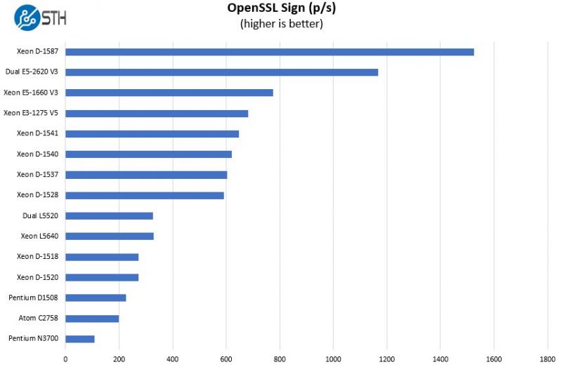 Intel Xeon D 1537 OpenSSL Sign Benchmark