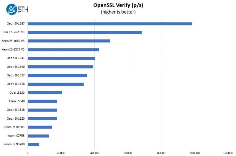 Intel Xeon D-1537 OpenSSL Verify Benchmark