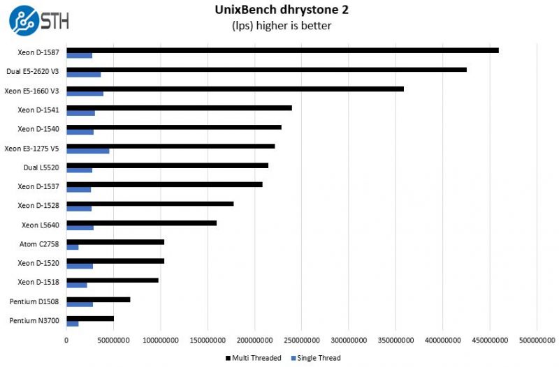 Intel Xeon D 1537 UnixBench Dhrystone 2 Benchmark