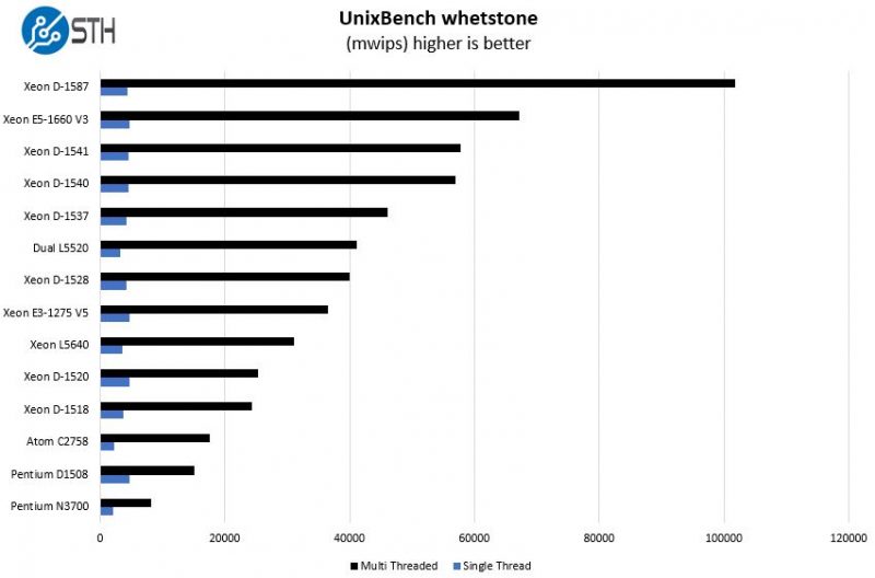 Intel Xeon D 1537 UnixBench Whetstone Benchmark