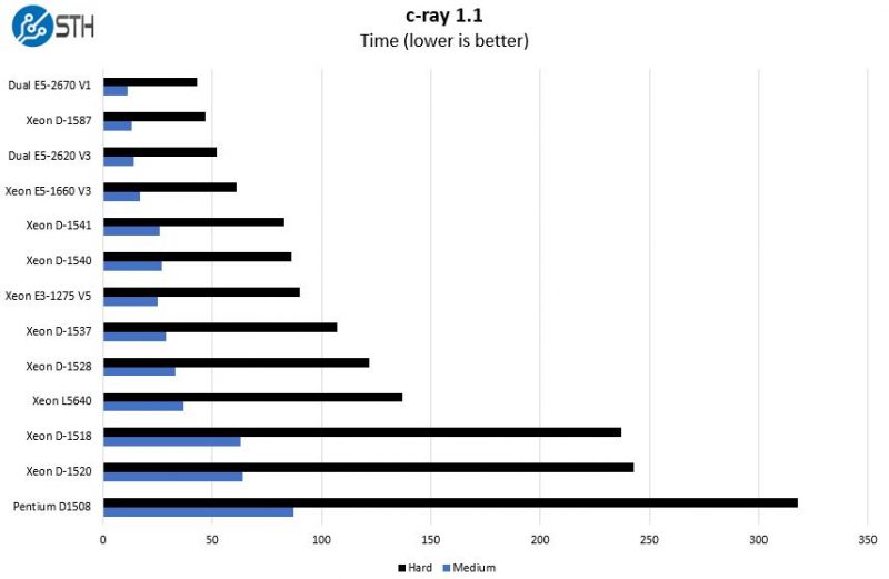 Intel Xeon D 1537 C Ray Benchmark