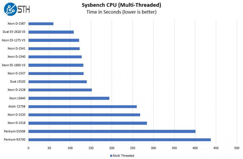 Intel Xeon D 1537 Sysbench CPU Benchmark