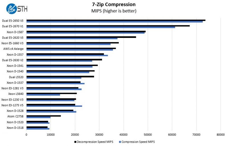 Intel Xeon D 1557 7zip Compression Benchmark