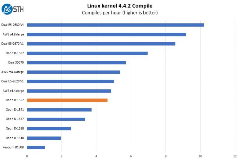 Intel Xeon D 1557 Linux Kernel Compile Benchmark