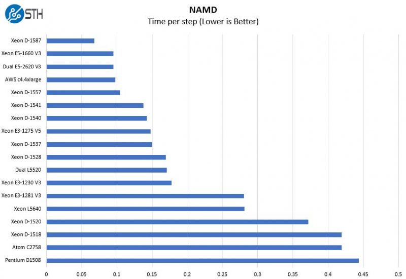 Intel Xeon D 1557 NAMD Benchmark