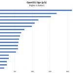 Intel Xeon D 1557 OpenSSL Sign Benchmark