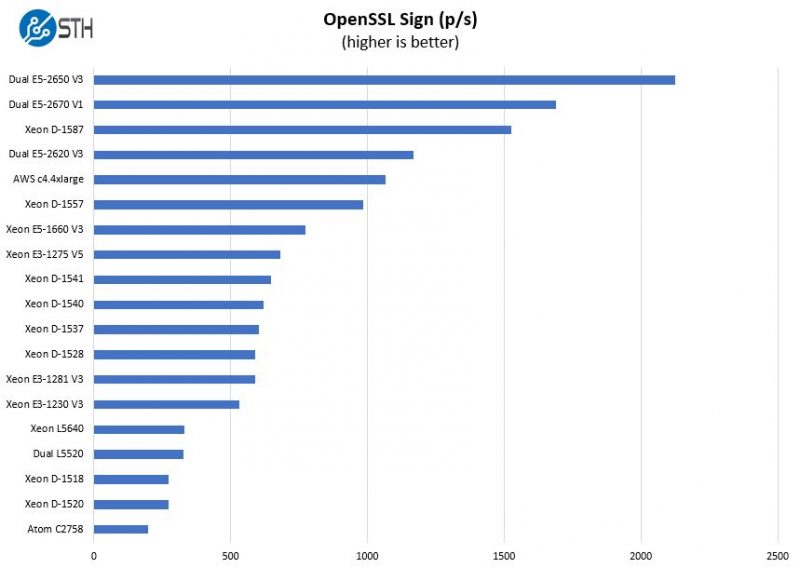 Intel Xeon D 1557 OpenSSL Sign Benchmark