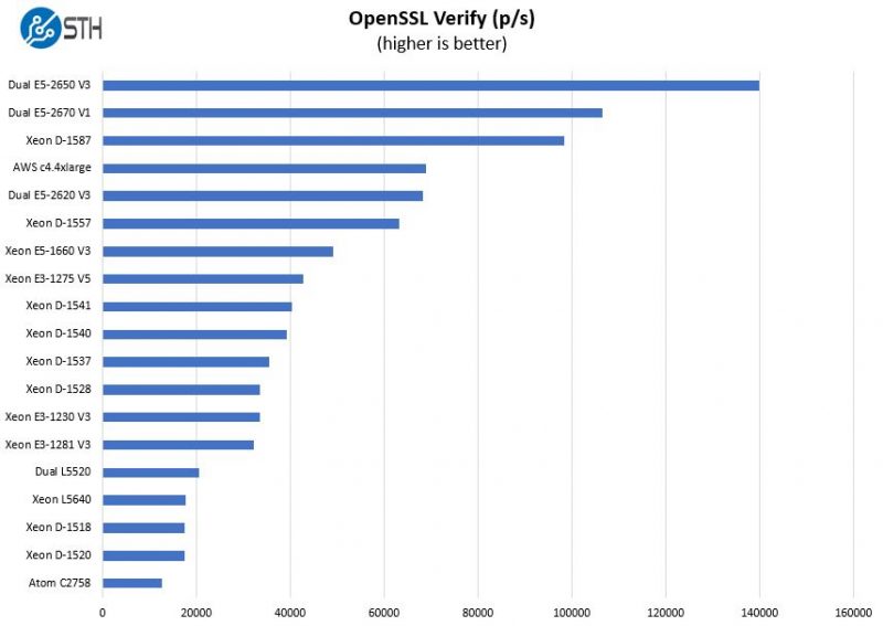 Intel Xeon D 1557 OpenSSL Verify Benchmark