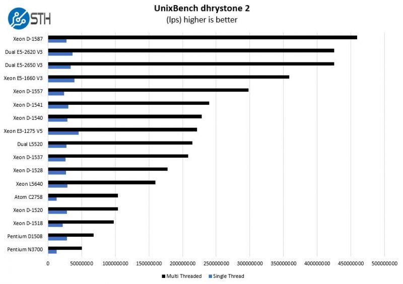 Intel Xeon D 1557 UnixBench Dhrystone 2 Benchmark