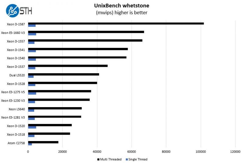 Intel Xeon D 1557 UnixBench Whetstone Benchmark