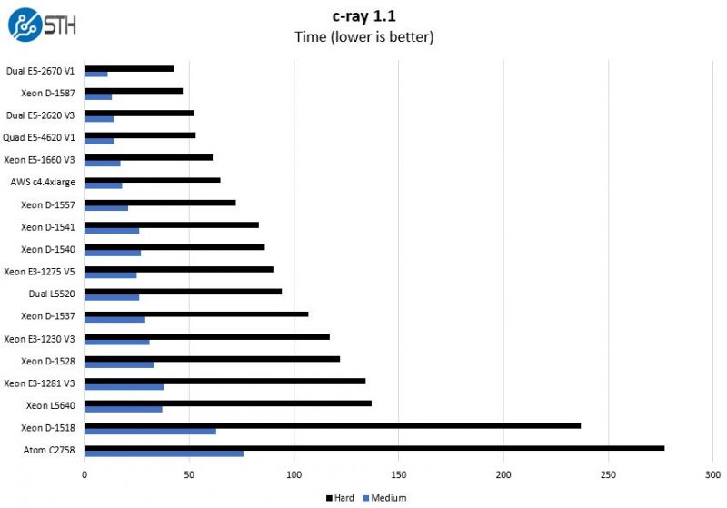 Intel Xeon D 1557 C Ray Benchmark