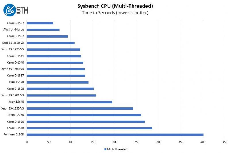 Intel Xeon D 1557 Sysbench Cpu Benchmark