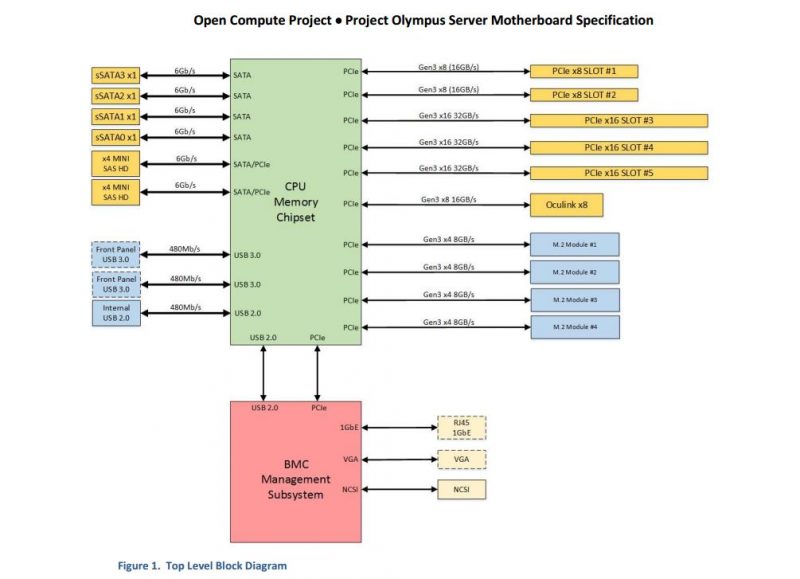 Project Olympus Motherboard Block Diagram P 3