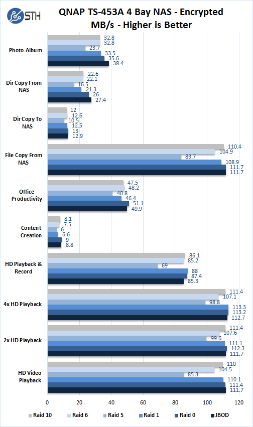 QNAP TS 453A Encrypted Performance