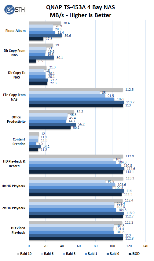 QNAP TS 453A Performance