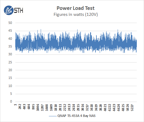 QNAP TS 453A Power Test