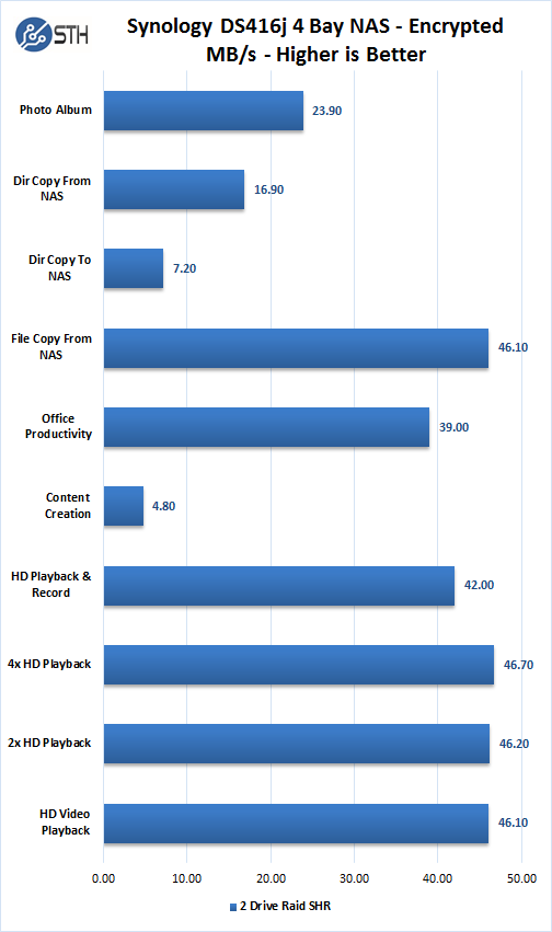 Synology DS416j 2 Drive SHR Encrypted Performance