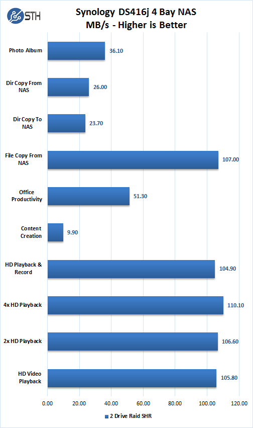 Synology DS416j 2 Drive SHR Performance