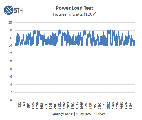 Synology DS416j With 2 Drives Power Test