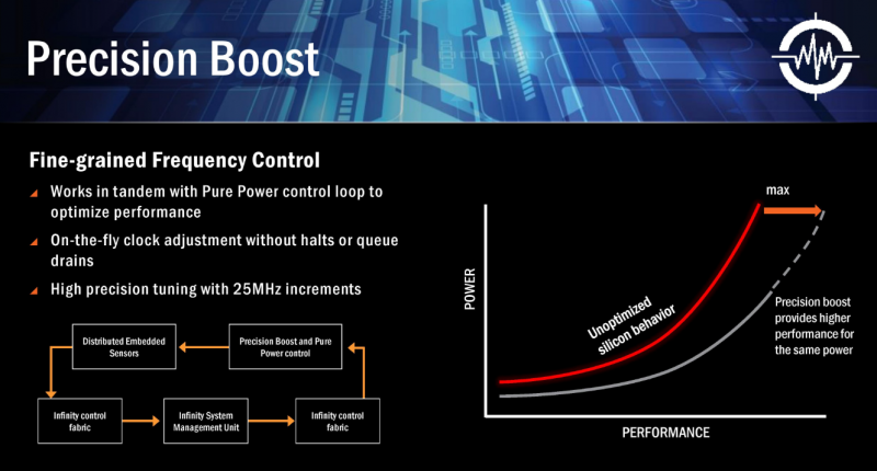 AMD Precision Boost