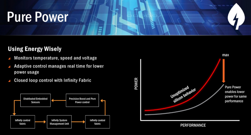 AMD Pure Power