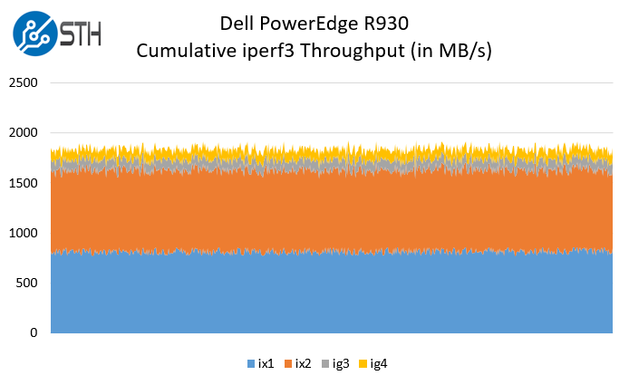 Dell PowerEdge R930 Iperf3 Network Performance