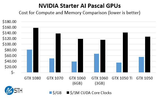 NVIDIA Pascal AI GPU Cost Compute Compariso