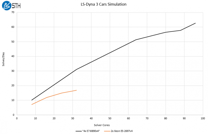 Quad E7 8890 V4 LS Dyna 3 Cars Simulation Dual E5 V Quad E7