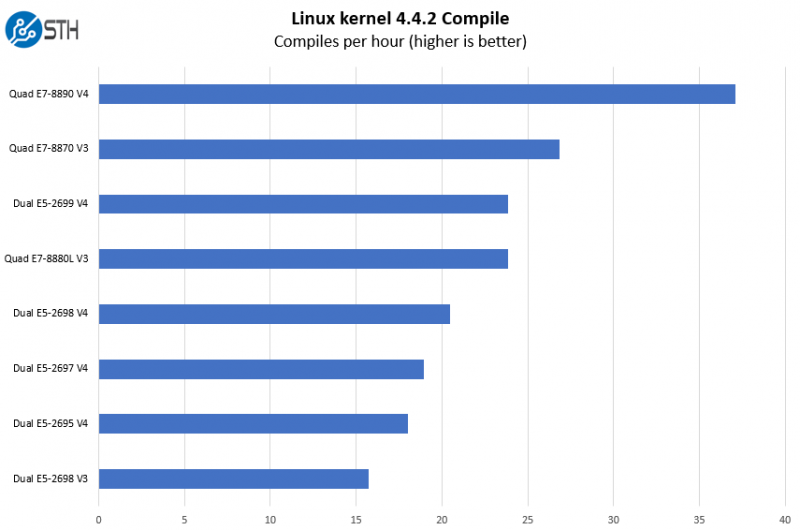 Quad E7 8890 V4 Linux Kernel Compile Benchmark