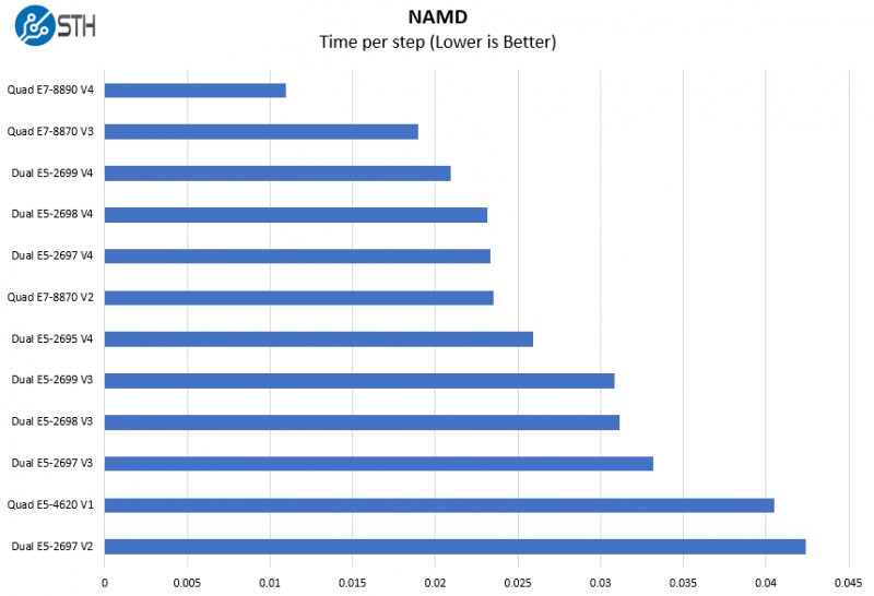 Quad E7 8890 V4 NAMD Benchmark Compariso