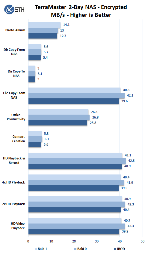 TerraMaster F2 220 Encrypted Performance Test