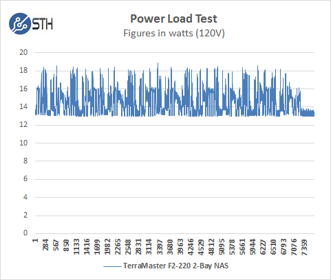 TerraMaster F2 220 Power Test