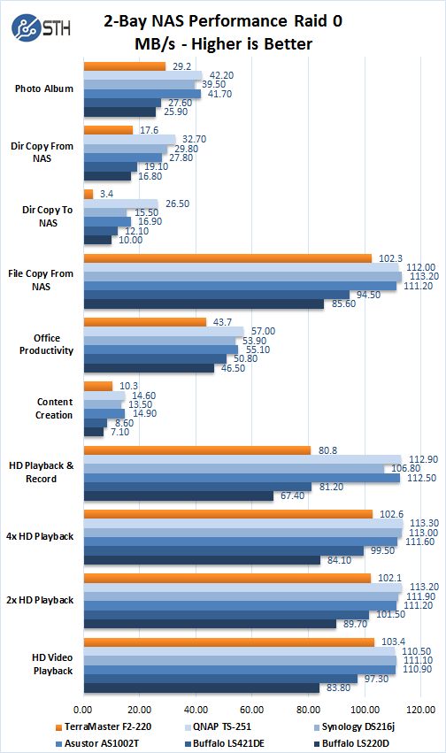 TerraMaster F2 220 Raid 0 Performance Test