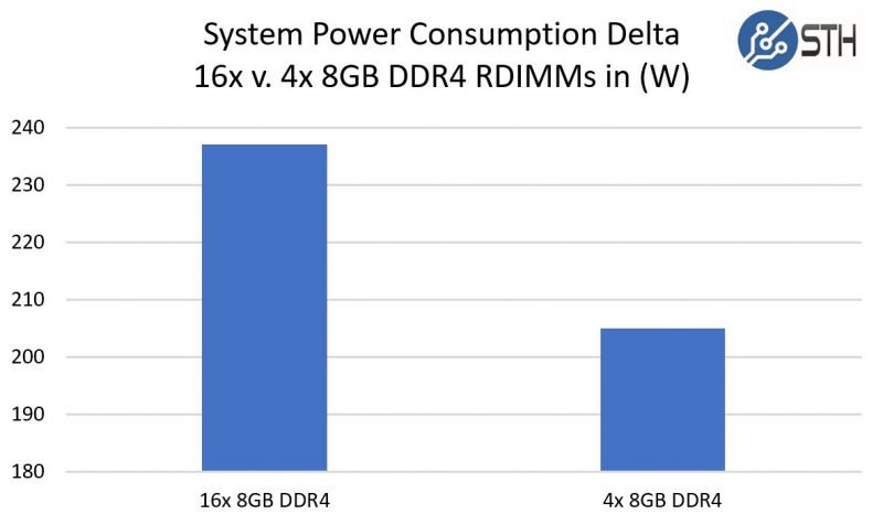 16 V 4 8GB RDIMM Power Consumption