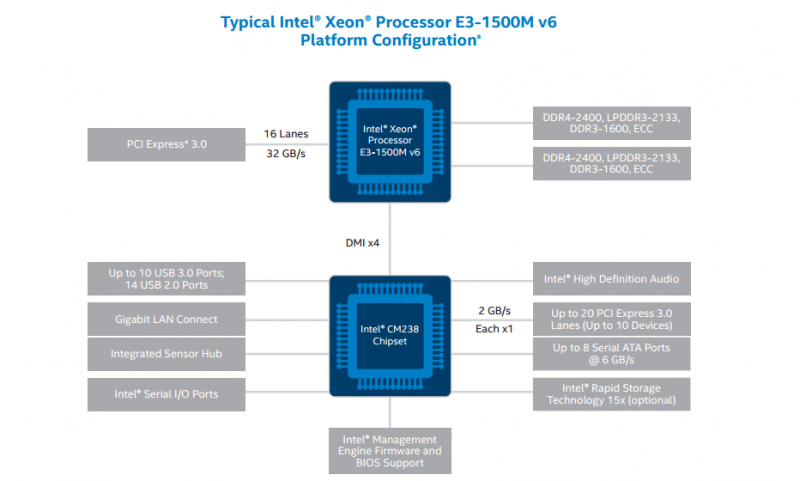 Intel Xeon E3 1500 V6 Platform