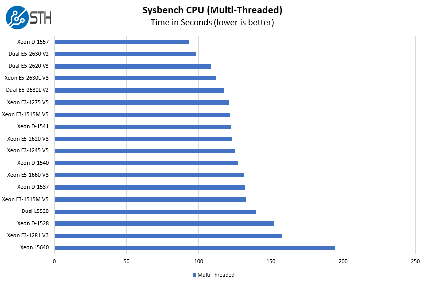 stap Aardrijkskunde vervormen Intel Xeon E3 1515M V5 Sysbench CPU Benchmark - ServeTheHome