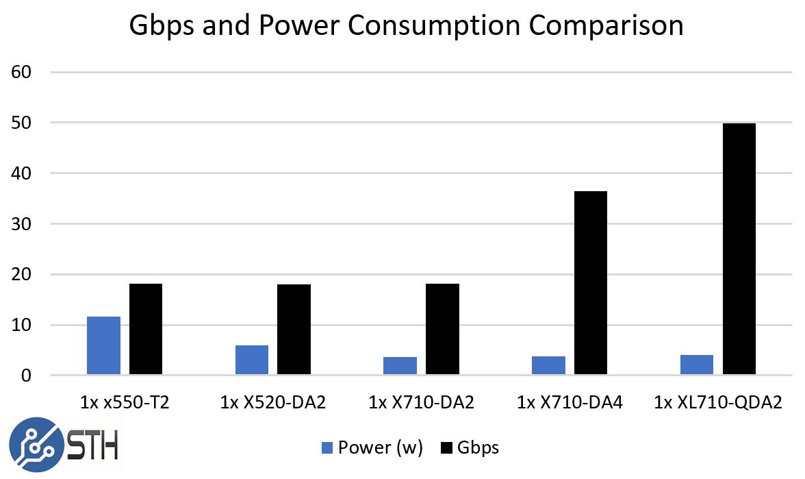 QSFP+, SFP+, and 10Gbase-T Gbps Per Watt