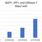 QSFP+, SFP+, and 10Gbase-T Gbps Per Watt