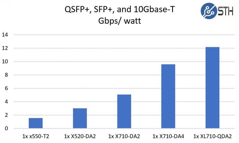 QSFP+, SFP+, and 10Gbase-T Gbps Per Watt