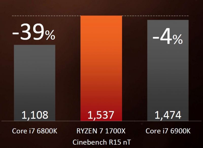 AMD Ryzen 7 1700X AMD Claims