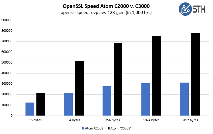 Intel Atom C2558 V Intel Atom C3558 AES