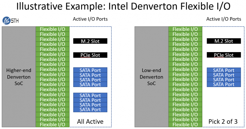 Intel Atom C3000 Denverton Flexible IO