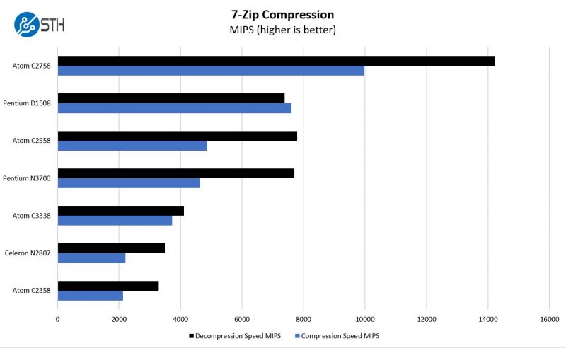 Intel Atom C3338 7zip Benchmarks