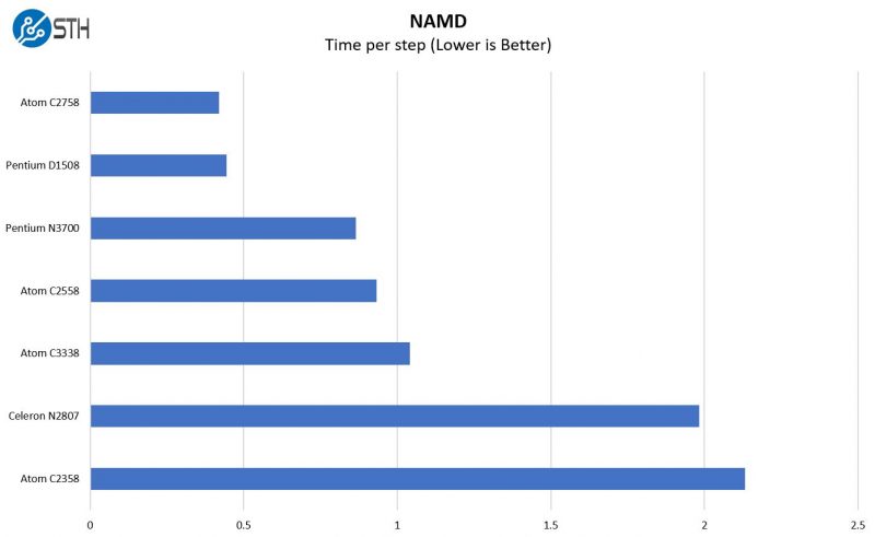 Intel Atom C3338 NAMD Benchmark