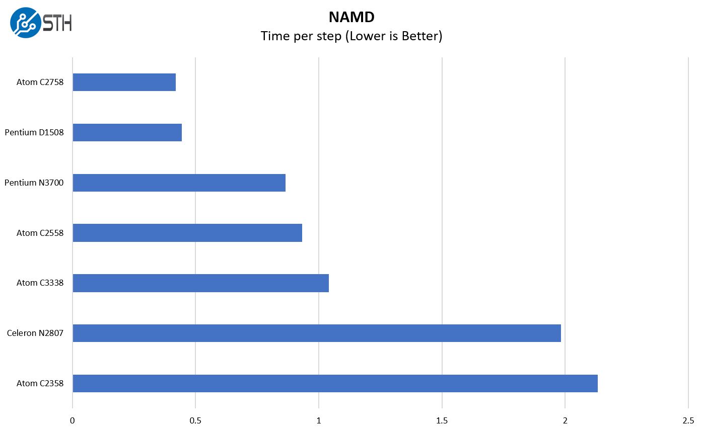 Intel Atom Performance Chart