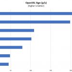 Intel Atom C3338 OpenSSL Sign Benchmark