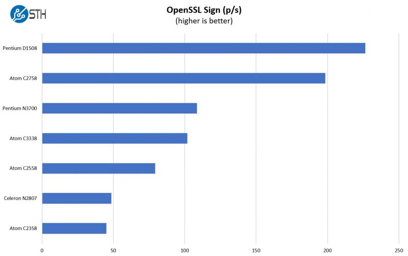 Intel Atom C3338 OpenSSL Sign Benchmark