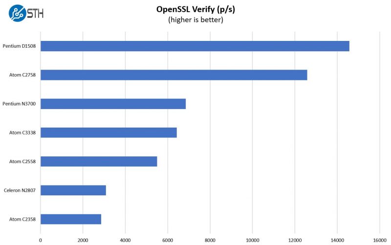 Intel Atom C3338 OpenSSL Verify Benchmark