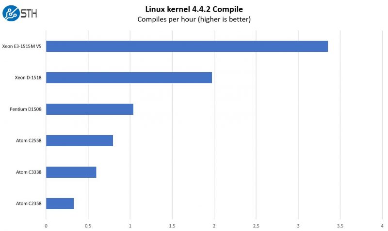 Intel Atom C3338 Python Linux Kernel Compile Benchmark