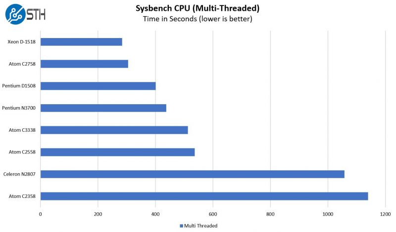 Intel Atom C3338 Sysbench CPU Benchmark